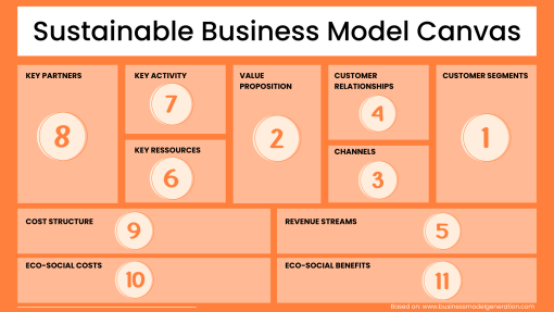 Sustainable business model